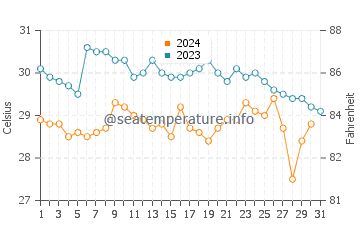 Temperature dell'acqua a Isla Catalina ad ottobre