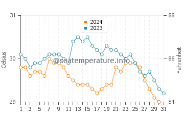 Températures de l'eau à Manzanillo en octobre