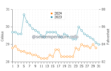 Marbella water temp chart in October