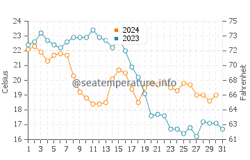 Costa Tropical water temp chart in October