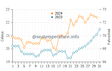 Temperature dell'acqua a Costeira do Pirajubae ad ottobre