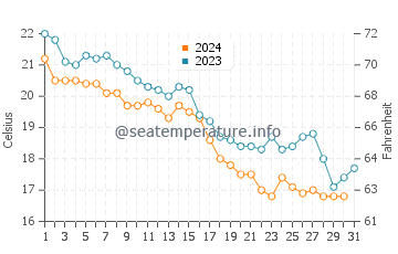 Temperature dell'acqua a Costinesti ad ottobre