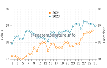 Cotonou water temp chart in October