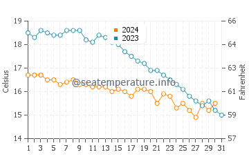 Temperature dell'acqua a Coudeville sur Mer ad ottobre