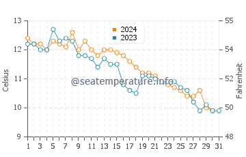 Courtenay water temp chart in October