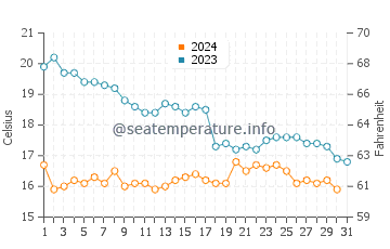 Covas water temp chart in October
