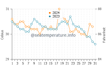 Temperatura da água em Covenas em outubro