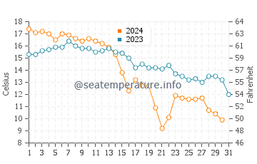 Cow Bay water temp chart in October