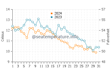 Cowichan Bay water temp chart in October