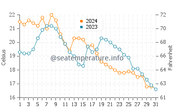 Coyote Point water temp chart in October