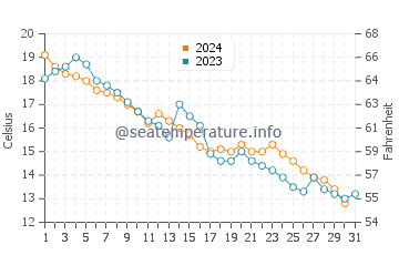 Craigleith water temp chart in October