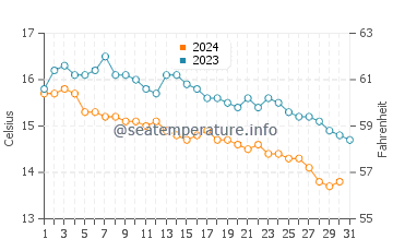 Wassertemperatur Crantock im Oktober