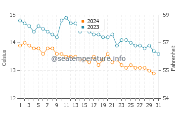 Temperature dell'acqua a Crawfordsburn ad ottobre