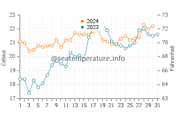 Crescent Head water temp chart in October