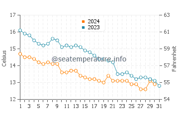 Temperature dell'acqua a Criccieth ad ottobre
