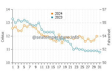 Crimdon water temp chart in October