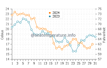 Crisfield water temp chart in October