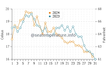 Crissy Field water temp chart in October