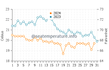 Wassertemperatur Kolan im Oktober