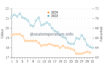 Temperature dell'acqua a Gnivizze ad ottobre