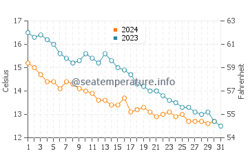 Temperature dell'acqua a Cromer ad ottobre