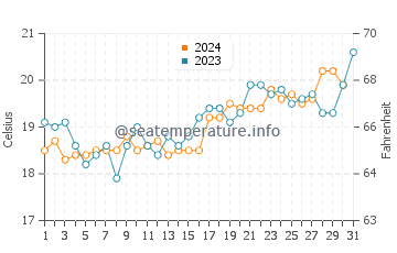 Cronulla water temp chart in October