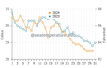 Crooked Island water temp chart in October