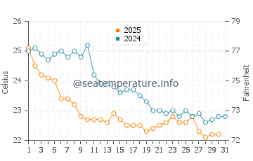Temperatura vode u Cropani Marina u listopadu