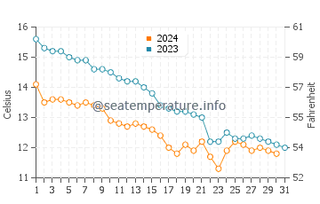 Crosby water temp chart in October