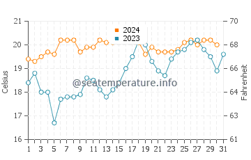 Crowdy Head water temp chart in October