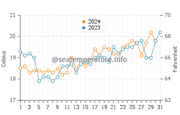 Crows Nest water temp chart in October