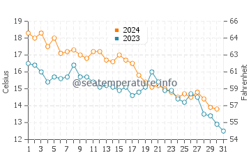 Crystal Bay water temp chart in October
