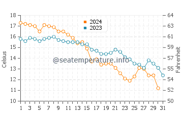 Crystal Crescent Beach water temp chart in October