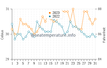 Cuatro Islas water temp chart in October
