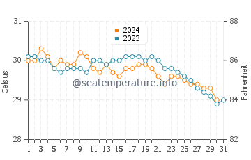 Playa Blanca water temp chart in October