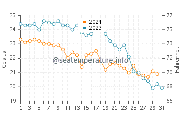 Cubelles water temp chart in October