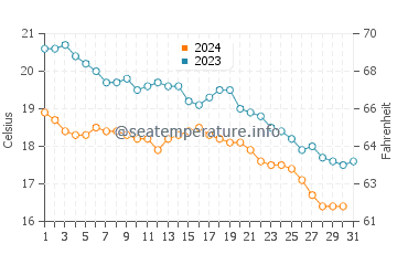 Cuchia water temp chart in October