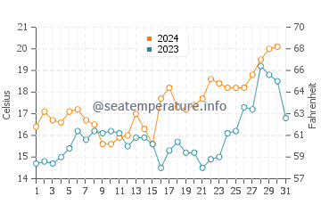 Cuchilla Alta water temp chart in October