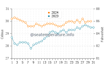 Cuddalore water temp chart in October