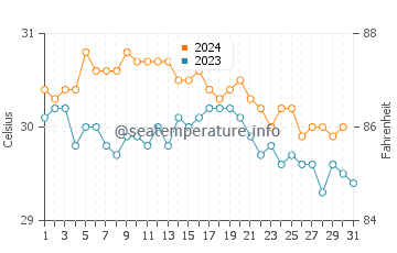 Wassertemperatur Cul-de-Sac im Oktober