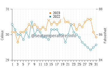 Culaba water temp chart in October