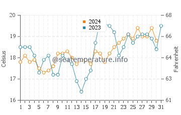 Culburra Beach water temp chart in October