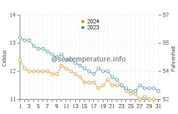 Cullen water temp chart in October