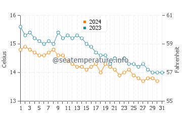 Cullenstown water temp chart in October