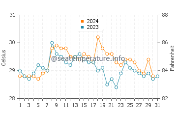 Temperature dell'acqua a Cumaná ad ottobre