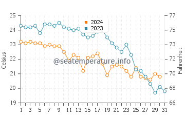 Temperatura del agua en Cunit en octubre