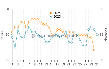 Temperatura da água em Willemstad em outubro