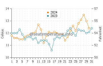 Temperature dell'acqua a Curanipe ad ottobre