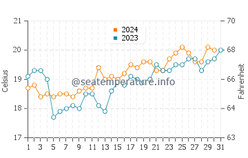 Temperature dell'acqua a Curl Curl ad ottobre