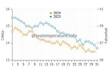 Curracloe water temp chart in October